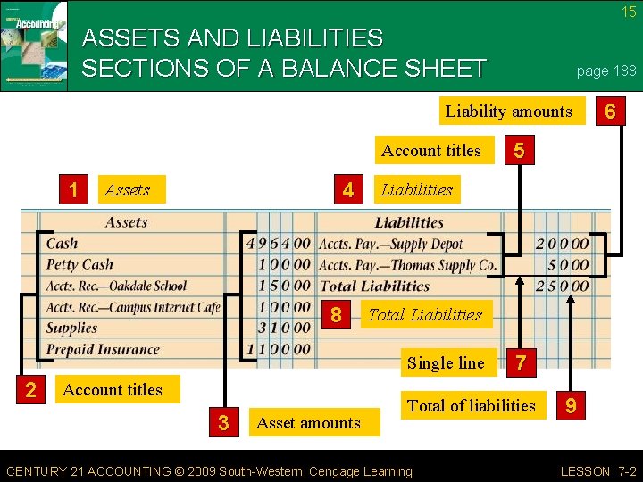 15 ASSETS AND LIABILITIES SECTIONS OF A BALANCE SHEET page 188 Liability amounts Account