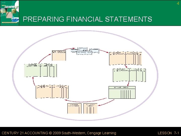 4 PREPARING FINANCIAL STATEMENTS CENTURY 21 ACCOUNTING © 2009 South-Western, Cengage Learning LESSON 7 4 PREPARING FINANCIAL STATEMENTS CENTURY 21 ACCOUNTING © 2009 South-Western, Cengage Learning LESSON 7