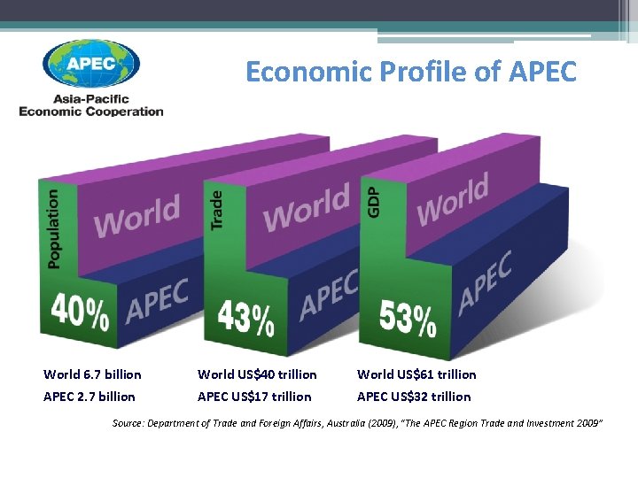 Economic Profile of APEC World 6. 7 billion World US$40 trillion World US$61 trillion