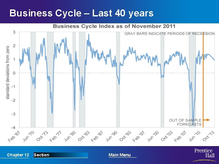 Business Cycle – Last 40 years Chapter 12 Section Main Menu 