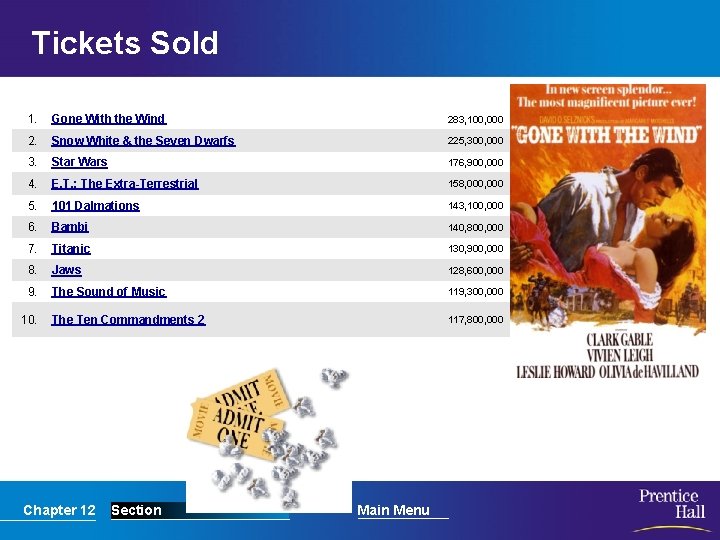 Tickets Sold 1. Gone With the Wind 283, 100, 000 2. Snow White &