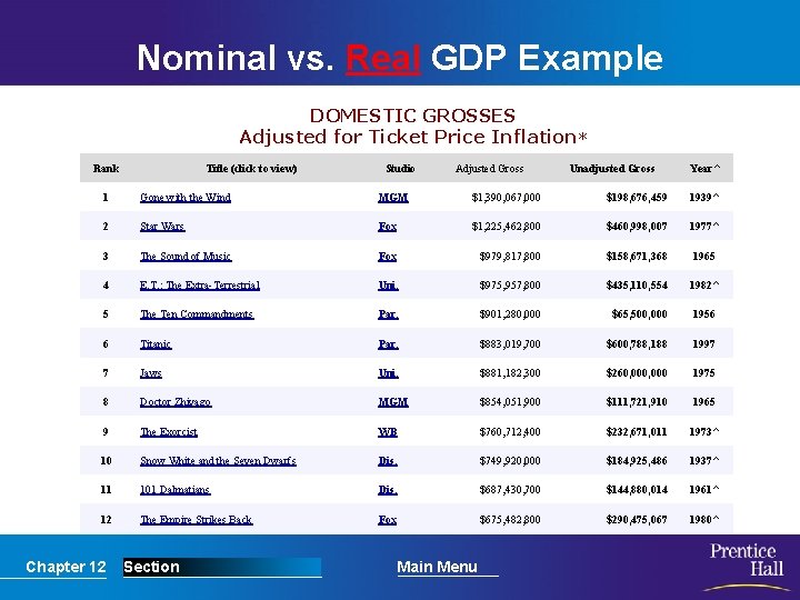 Nominal vs. Real GDP Example DOMESTIC GROSSES Adjusted for Ticket Price Inflation* Rank Title Nominal vs. Real GDP Example DOMESTIC GROSSES Adjusted for Ticket Price Inflation* Rank Title