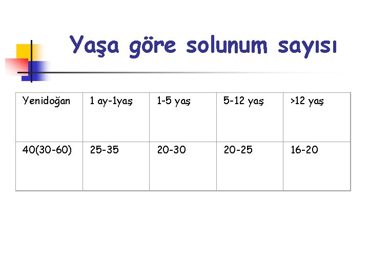 Yaşa göre solunum sayısı Yenidoğan 1 ay-1 yaş 1 -5 yaş 5 -12 yaş