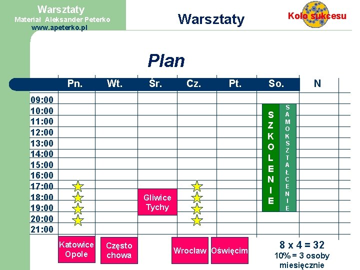 Warsztaty Koło sukcesu Warsztaty Materiał Aleksander Peterko www. apeterko. pl Plan Pn. Wt. 09: