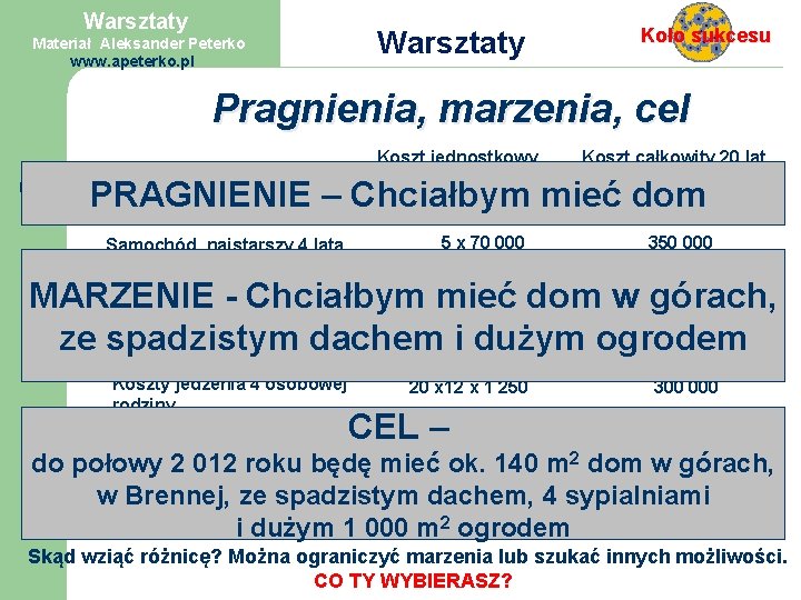 Warsztaty Materiał Aleksander Peterko www. apeterko. pl Koło sukcesu Pragnienia, marzenia, cel Marzenia CEL