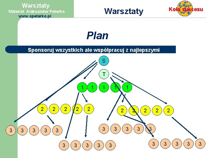 Warsztaty Koło sukcesu Warsztaty Materiał Aleksander Peterko www. apeterko. pl Plan Sponsoruj wszystkich ale