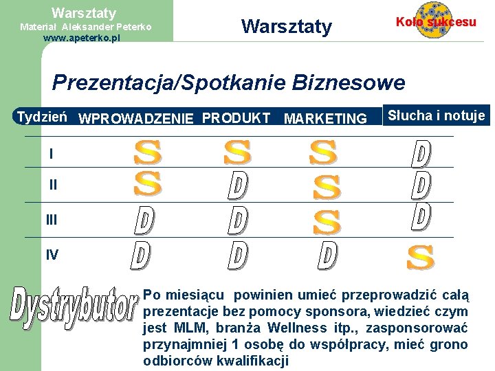 Warsztaty Materiał Aleksander Peterko www. apeterko. pl Warsztaty Prezentacja/Spotkanie Koło sukcesu Biznesowe Tydzień WPROWADZENIE