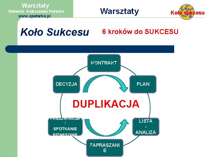 Warsztaty Materiał Aleksander Peterko www. apeterko. pl Koło Sukcesu Koło sukcesu 6 kroków do