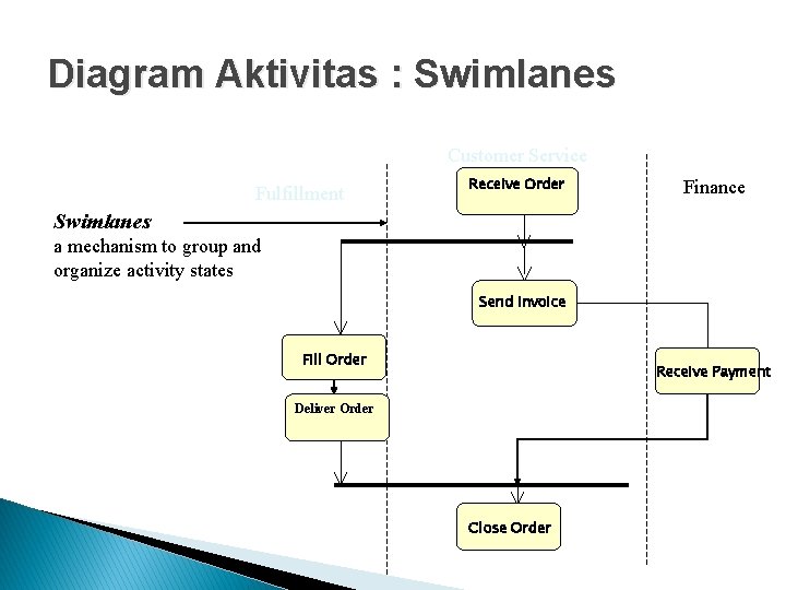 Diagram Aktivitas : Swimlanes Customer Service Fulfillment Receive Order Finance Swimlanes a mechanism to