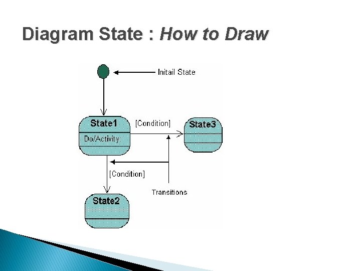 Diagram State : How to Draw 