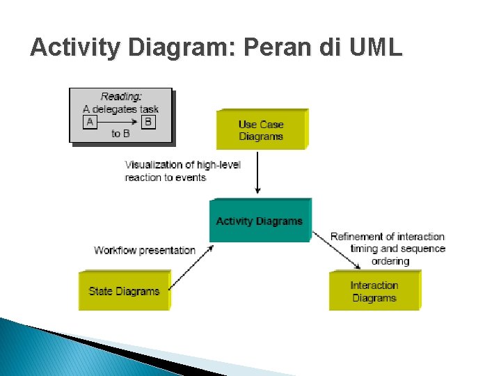 Activity Diagram: Peran di UML 