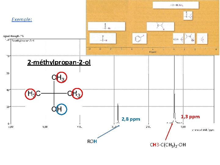 Exemple: 2 -méthylpropan-2 -ol v 2, 8 ppm ROH 1, 3 ppm CH 3