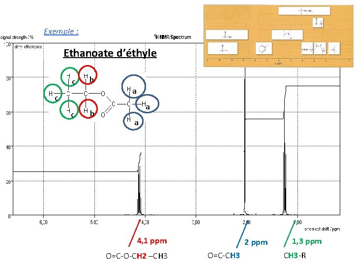 Exemple : Ethanoate d’éthyle c b a c a a 4, 1 ppm O=C-O-CH