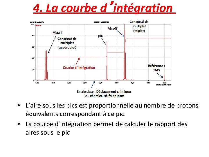 4. La courbe d’intégration • L’aire sous les pics est proportionnelle au nombre de