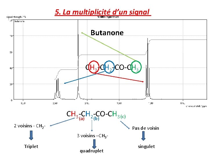 5. La multiplicité d’un signal Butanone CH 3 -CH 2 -CO-CH 3 -CH -CO-CH