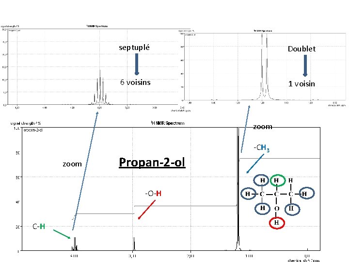 septuplé Doublet 6 voisins 1 voisin zoom Propan-2 -ol -O-H C-H -CH 3 