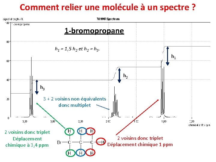 Comment relier une molécule à un spectre ? 1 -bromopropane h 1 = 1,