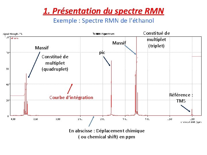 1. Présentation du spectre RMN Exemple : Spectre RMN de l’éthanol Massif Constitué de