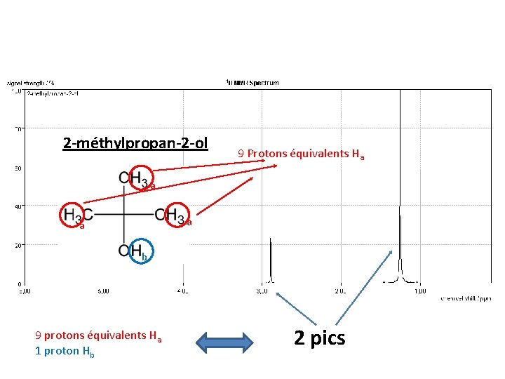 2 -méthylpropan-2 -ol 9 Protons équivalents Ha a b 9 protons équivalents Ha 1