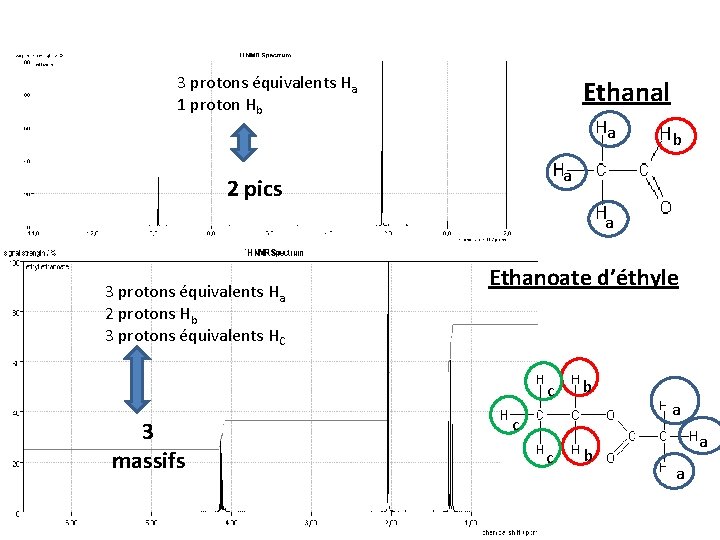 3 protons équivalents Ha 1 proton Hb Ethanal a b a 2 pics a