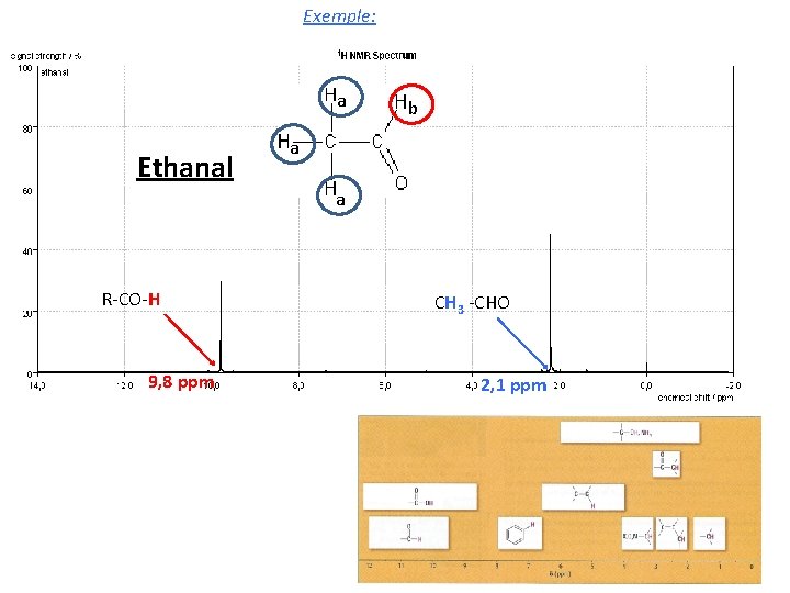 Exemple: a Ethanal b a a R-CO-H 9, 8 ppm CH 3 -CHO 2,