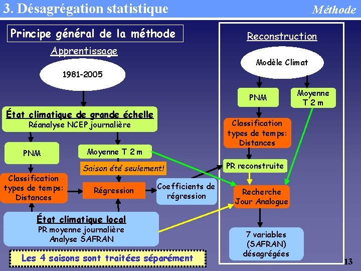 3. Désagrégation statistique Principe général de la méthode Apprentissage Méthode Reconstruction Modèle Climat 1981