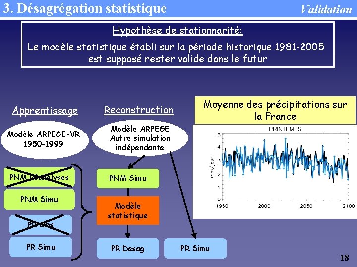 3. Désagrégation statistique Validation Hypothèse de stationnarité: Le modèle statistique établi sur la période