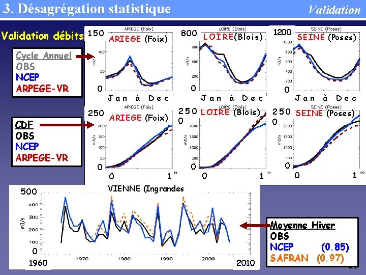 3. Désagrégation statistique Validation débits Cycle Annuel OBS NCEP ARPEGE-VR CDF OBS NCEP ARPEGE-VR