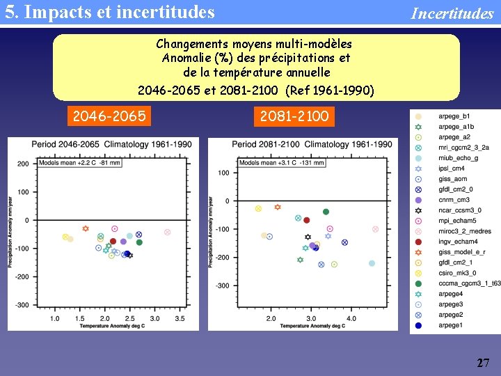5. Impacts et incertitudes Incertitudes Changements moyens multi-modèles Anomalie (%) des précipitations et de