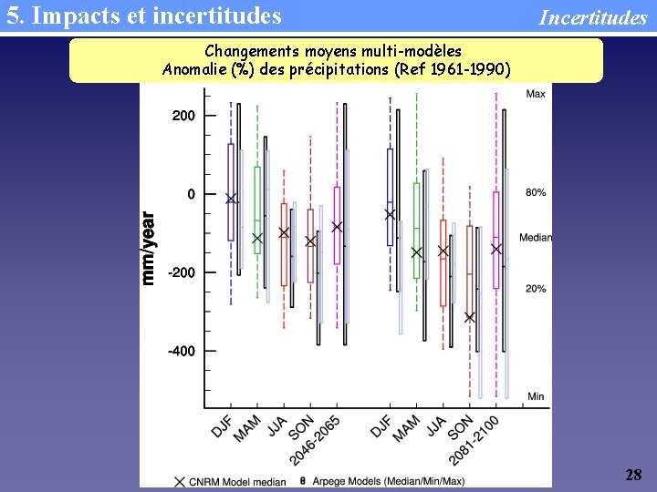 5. Impacts et incertitudes Incertitudes Changements moyens multi-modèles Anomalie (%) des précipitations (Ref 1961