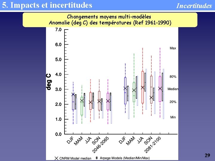 5. Impacts et incertitudes Incertitudes Changements moyens multi-modèles Anomalie (deg C) des températures (Ref