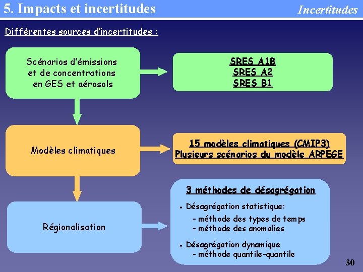 5. Impacts et incertitudes Incertitudes Différentes sources d’incertitudes : Scénarios d’émissions et de concentrations
