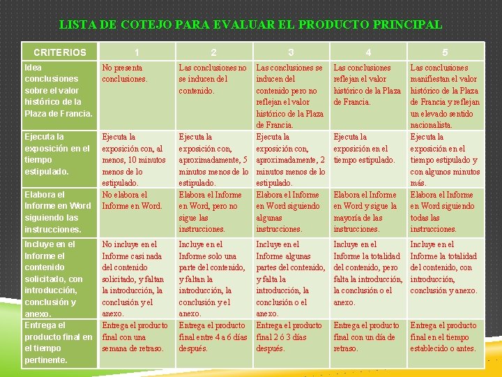 LISTA DE COTEJO PARA EVALUAR EL PRODUCTO PRINCIPAL CRITERIOS 1 Idea conclusiones sobre el