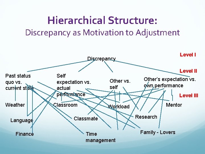 Hierarchical Structure: Discrepancy as Motivation to Adjustment Level I Discrepancy Past status quo vs.