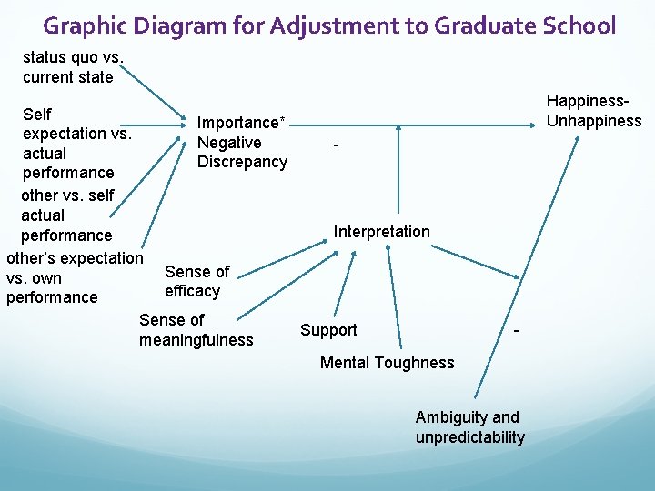 Graphic Diagram for Adjustment to Graduate School status quo vs. current state Self Importance*