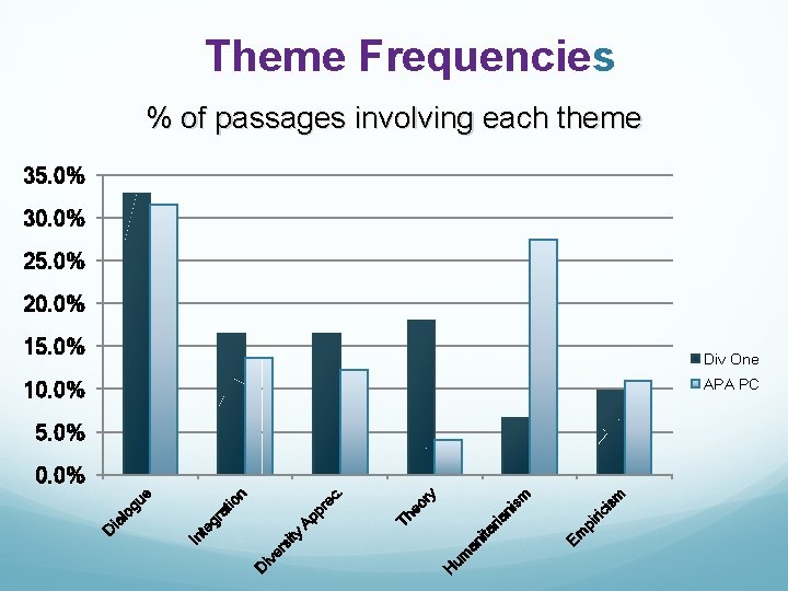 Theme Frequencies % of passages involving each theme 35. 0% 30. 0% 25. 0%