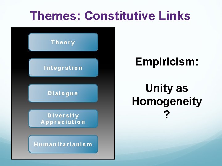 Themes: Constitutive Links Theory Integration Dialogue Diversity Appreciation Humanitarianism Empiricism: Unity as Homogeneity ?