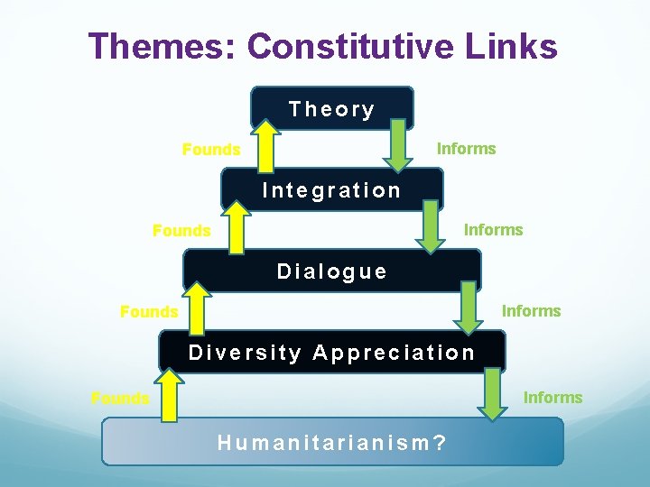 Themes: Constitutive Links Theory Informs Founds Integration Informs Founds Dialogue Informs Founds Diversity Appreciation