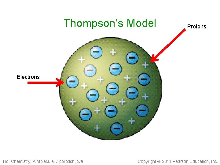 Thompson’s Model Protons Electrons Tro: Chemistry: A Molecular Approach, 2/e Copyright 2011 Pearson Education,