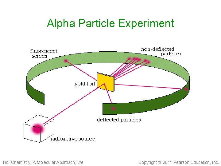 Alpha Particle Experiment Tro: Chemistry: A Molecular Approach, 2/e Copyright 2011 Pearson Education, Inc.