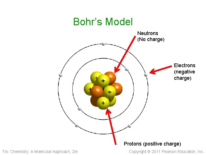 Bohr’s Model Neutrons (No charge) Electrons (negative charge) Protons (positive charge) Tro: Chemistry: A