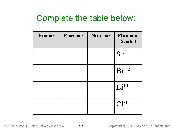 Complete the table below: Protons Electrons Neutrons Elemental Symbol S-2 Ba+2 Li+1 Cl-1 Tro: