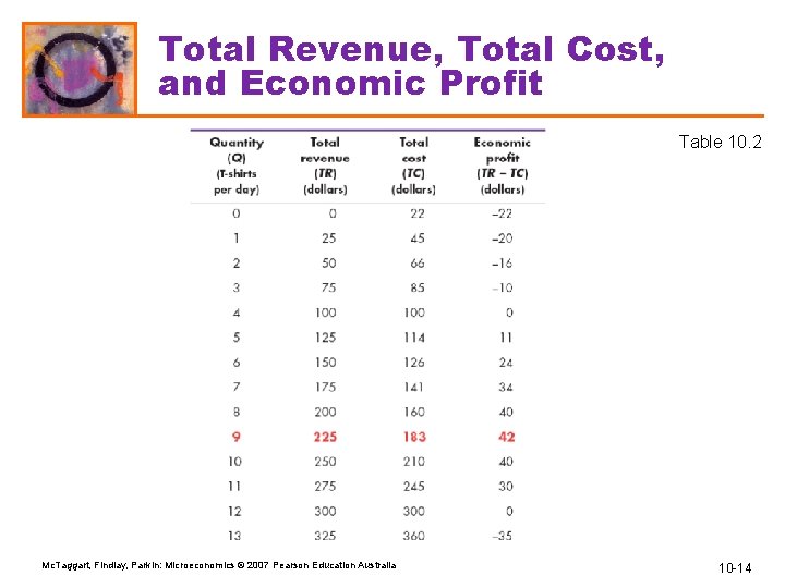 Total Revenue, Total Cost, and Economic Profit Table 10. 2 Mc. Taggart, Findlay, Parkin: