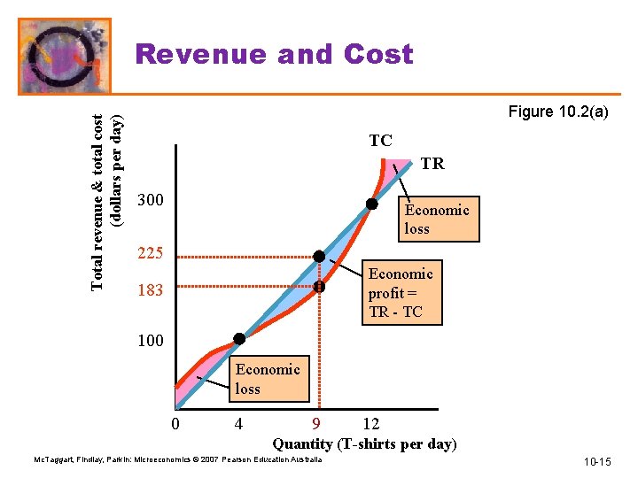 Total revenue & total cost (dollars per day) Revenue and Cost Figure 10. 2(a)