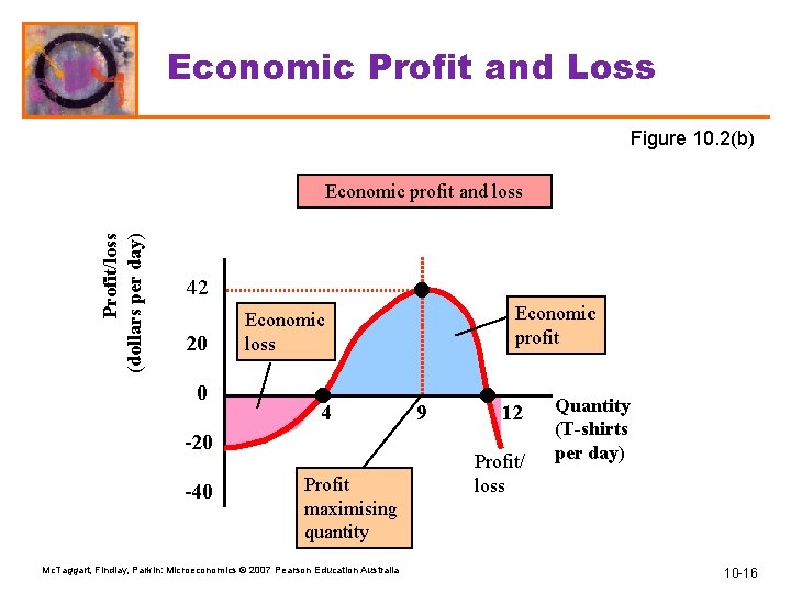 Economic Profit and Loss Figure 10. 2(b) Profit/loss (dollars per day) Economic profit and