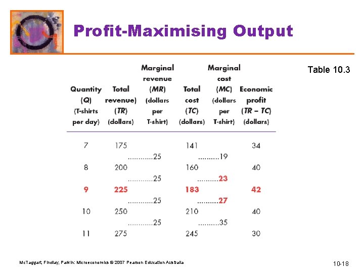 Profit-Maximising Output Table 10. 3 Mc. Taggart, Findlay, Parkin: Microeconomics © 2007 Pearson Education