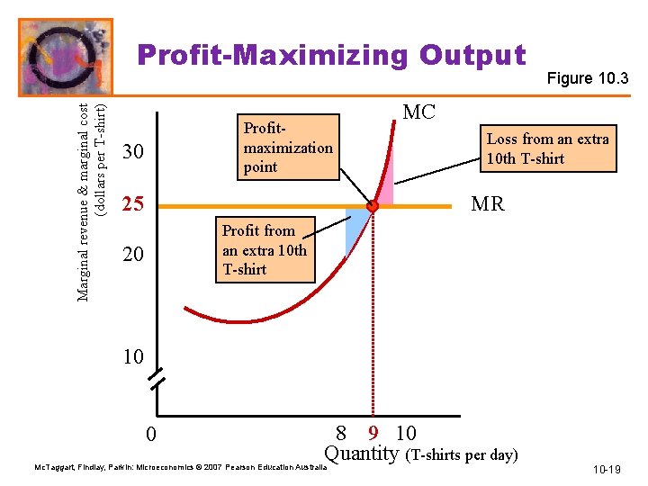 Marginal revenue & marginal cost (dollars per T-shirt) Profit-Maximizing Output Profitmaximization point 30 25