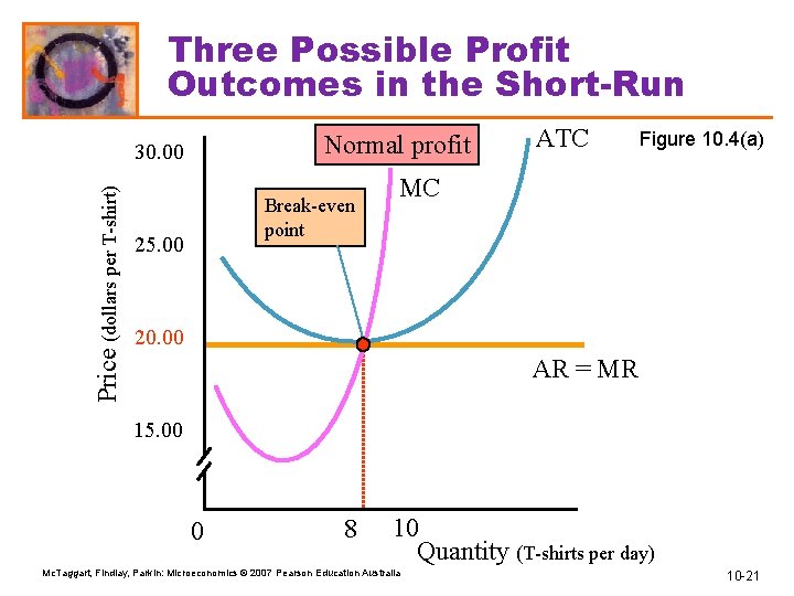 Three Possible Profit Outcomes in the Short-Run Normal profit Price (dollars per T-shirt) 30.