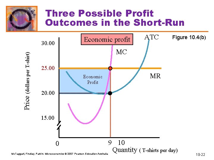 Three Possible Profit Outcomes in the Short-Run Economic profit Price (dollars per T-shirt) 30.