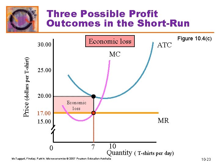 Three Possible Profit Outcomes in the Short-Run Economic loss Price (dollars per T-shirt) 30.
